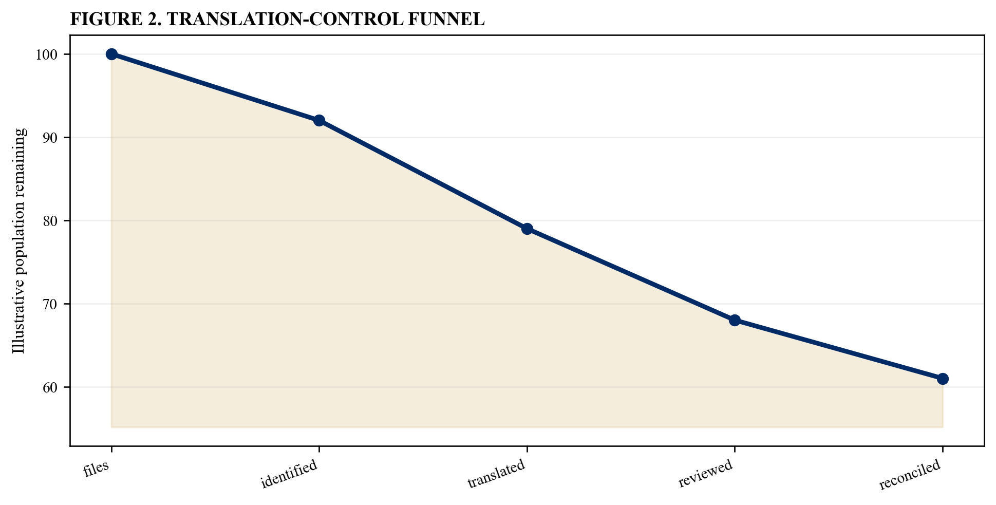 Figure 2. Translation-control funnel