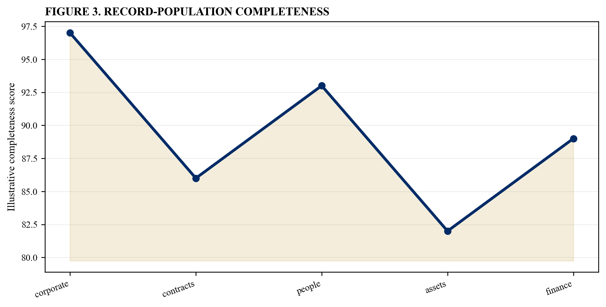 Figure 3. Record-population completeness