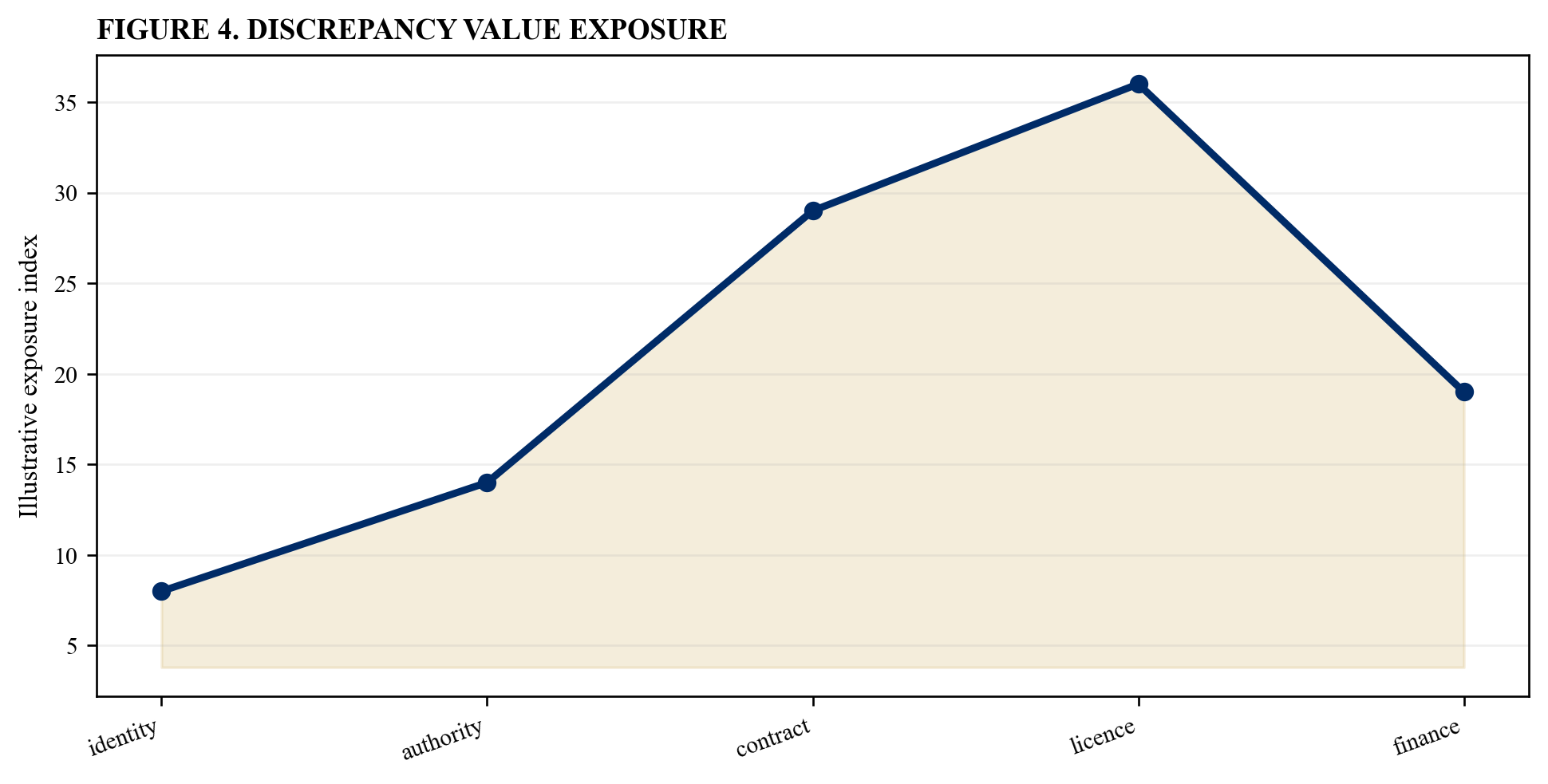 Figure 4. Discrepancy value exposure