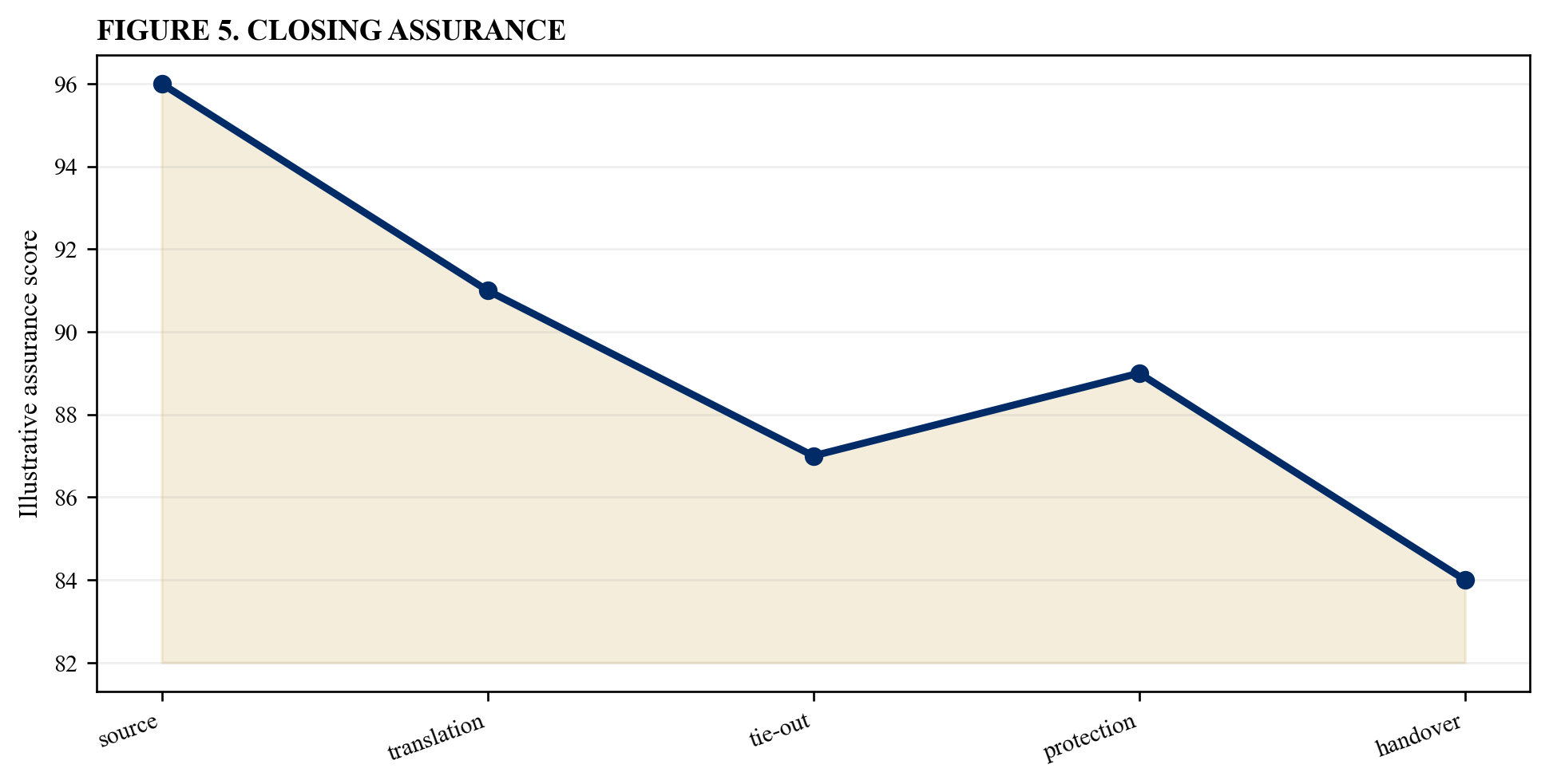 Figure 5. Closing assurance