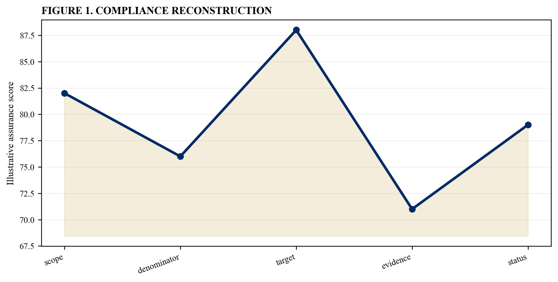 Figure 1. Compliance reconstruction