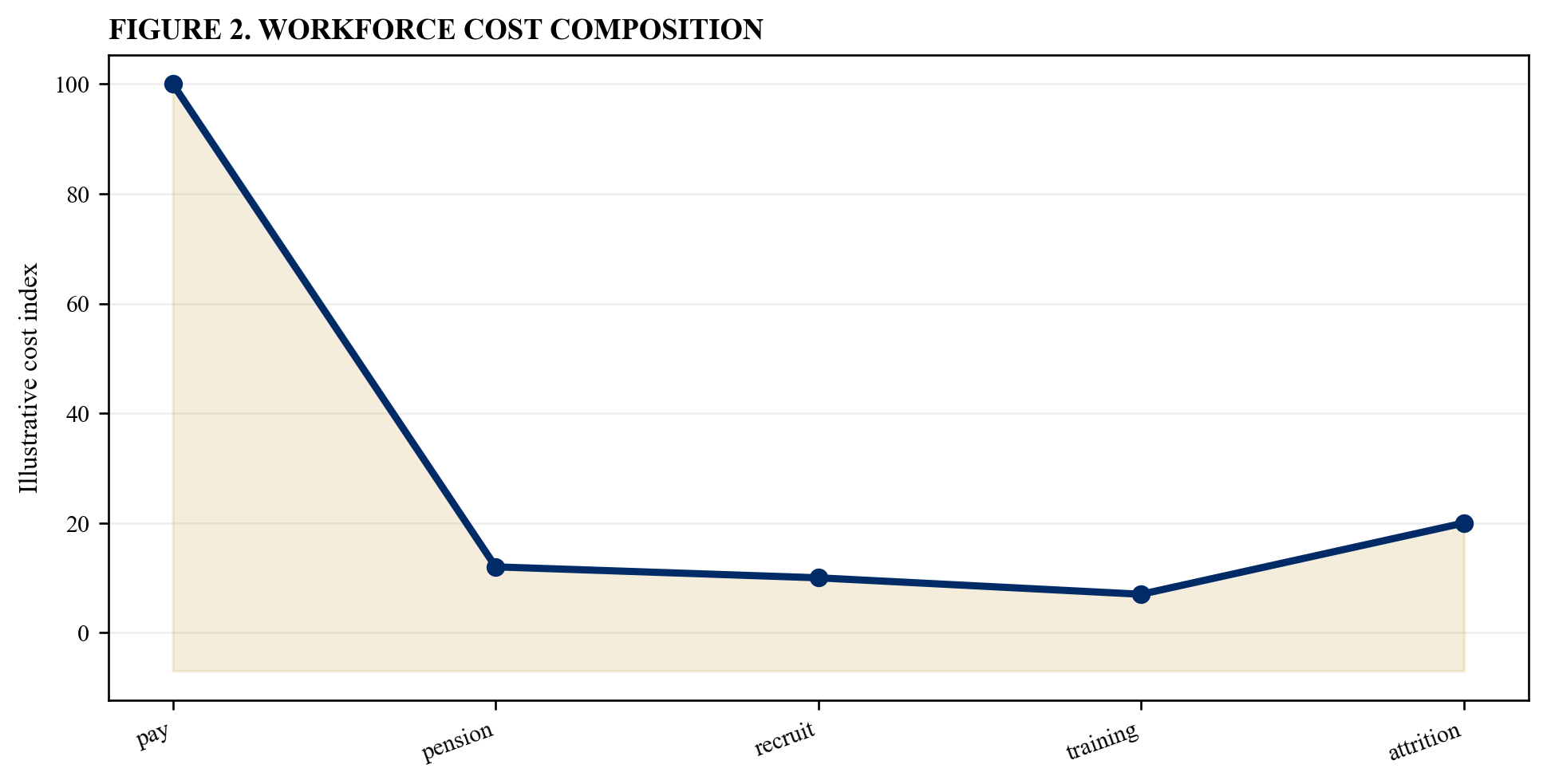 Figure 2. Workforce cost composition
