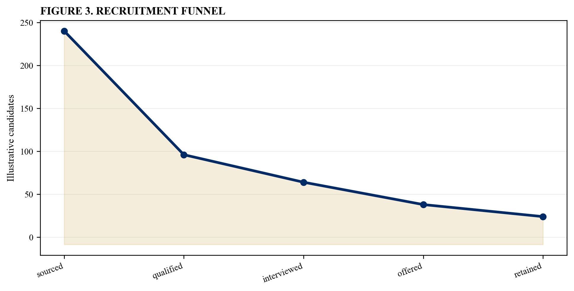 Figure 3. Recruitment funnel