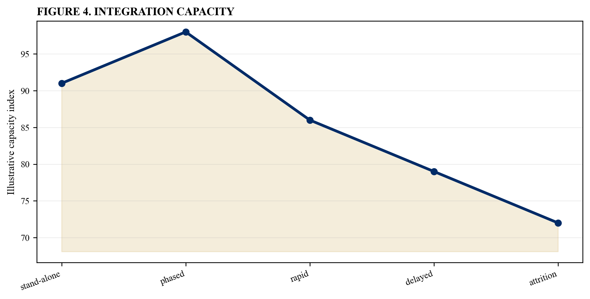 Figure 4. Integration capacity