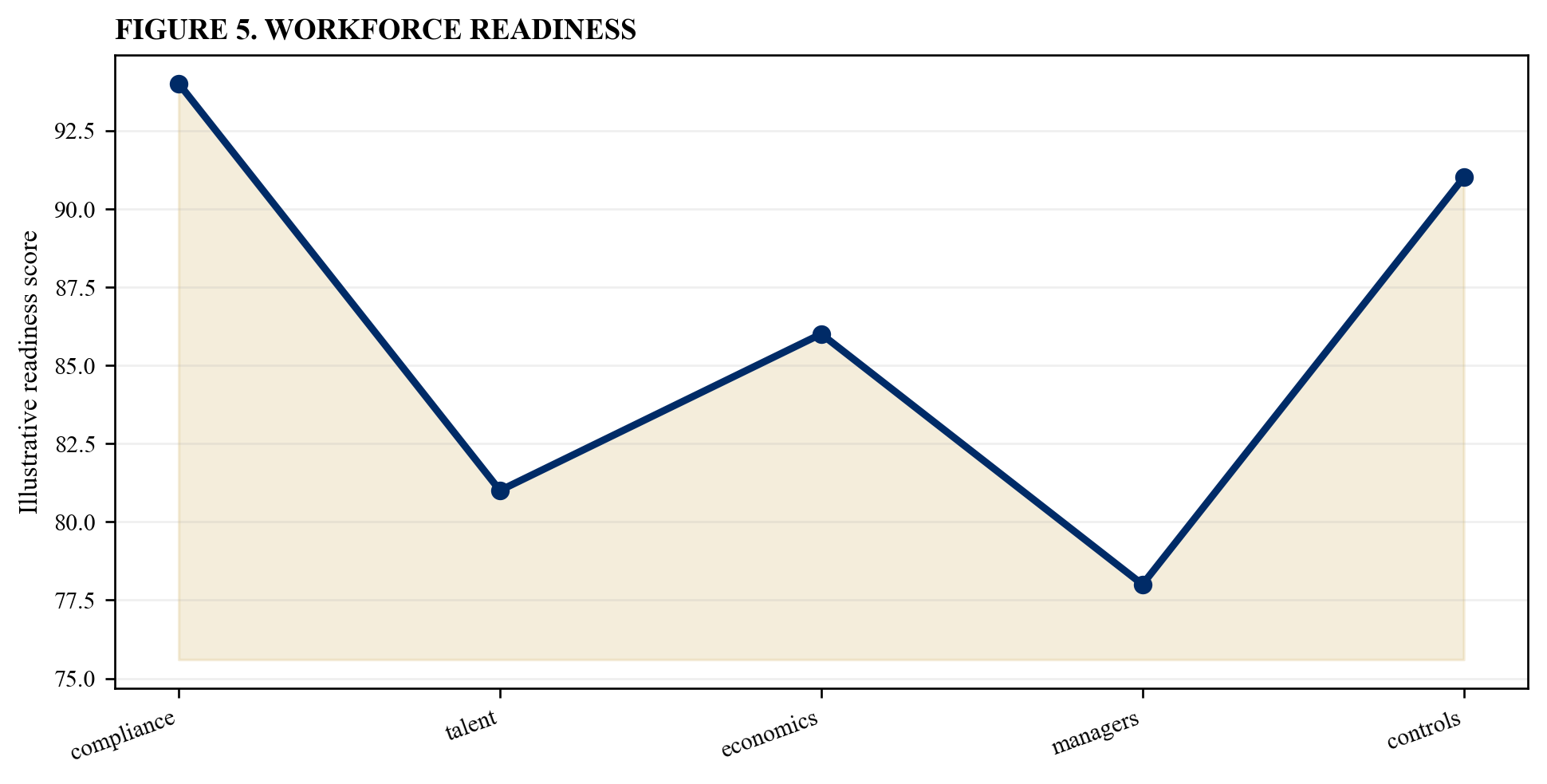 Figure 5. Workforce readiness