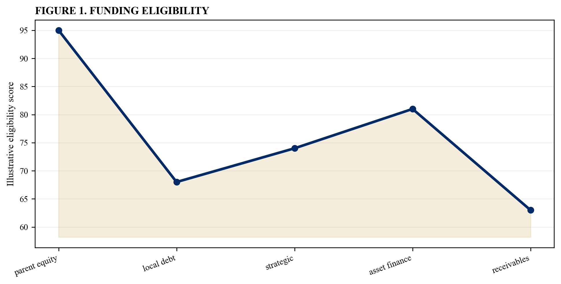 Figure 1. Funding eligibility