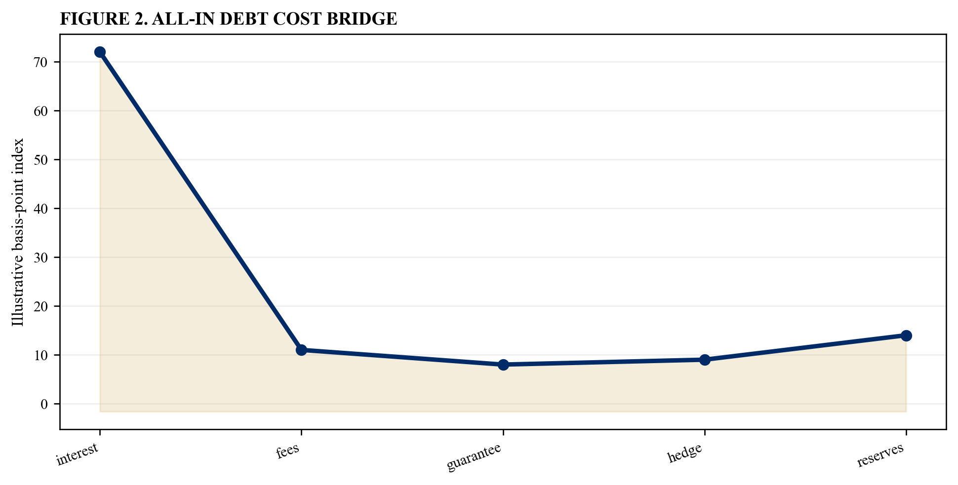 Figure 2. All-in debt cost bridge