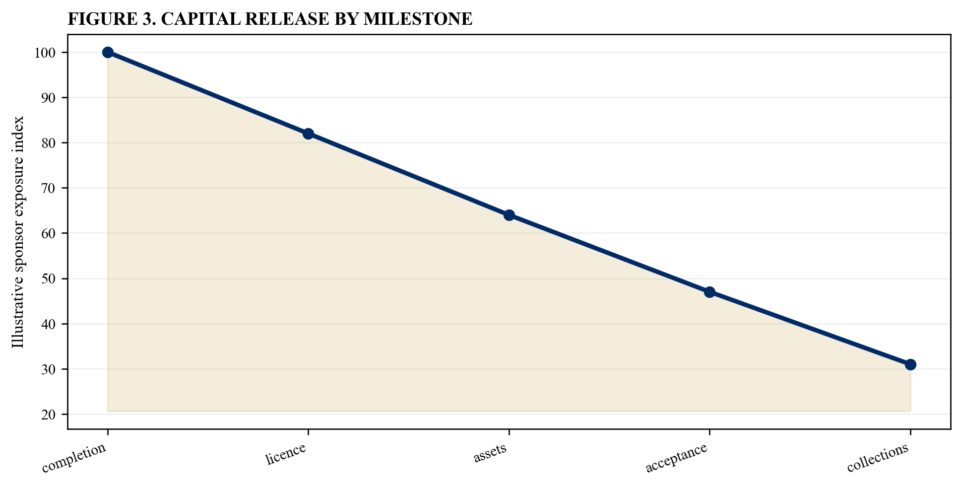 Figure 3. Capital release by milestone