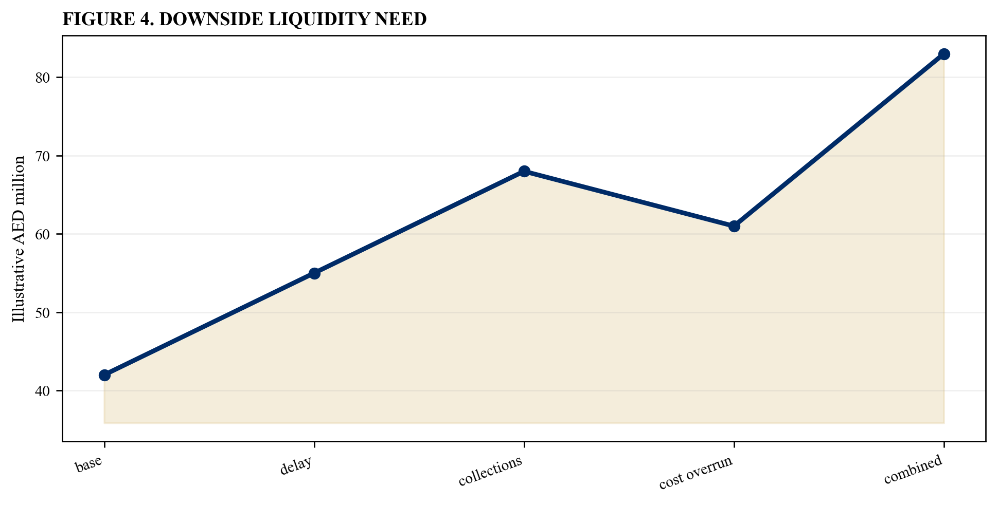 Figure 4. Downside liquidity need