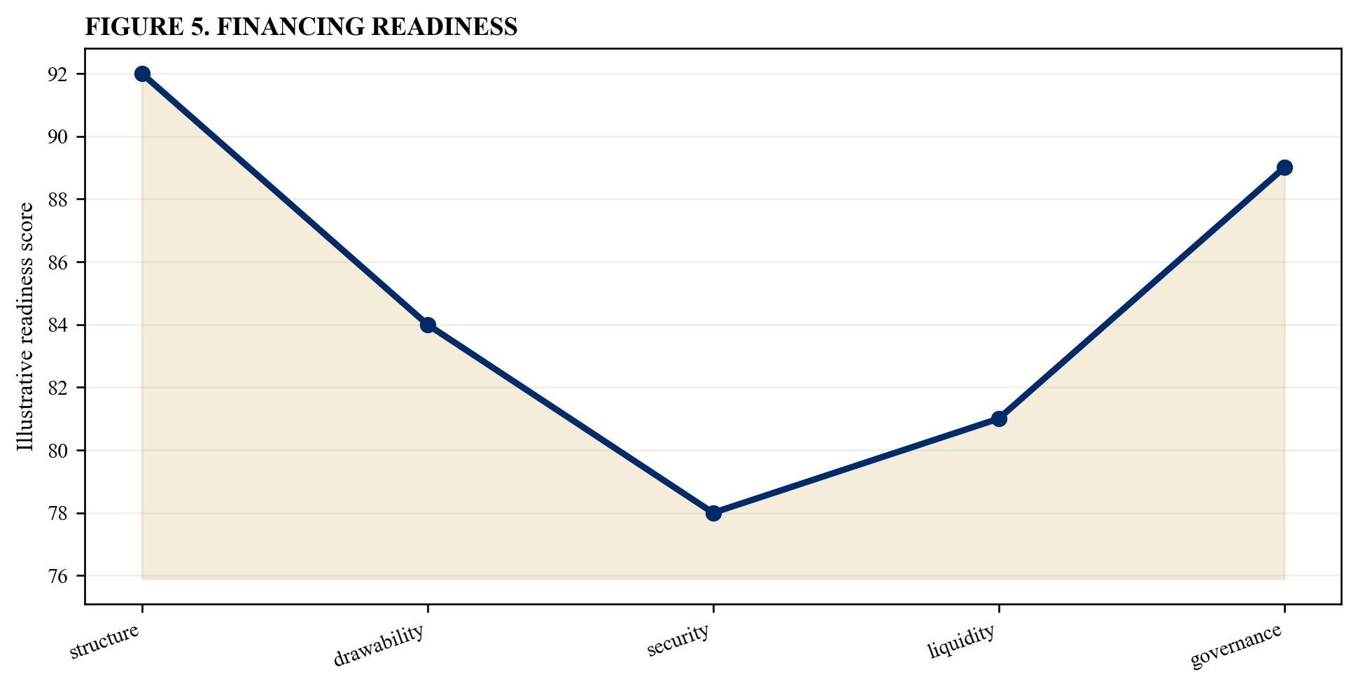 Figure 5. Financing readiness