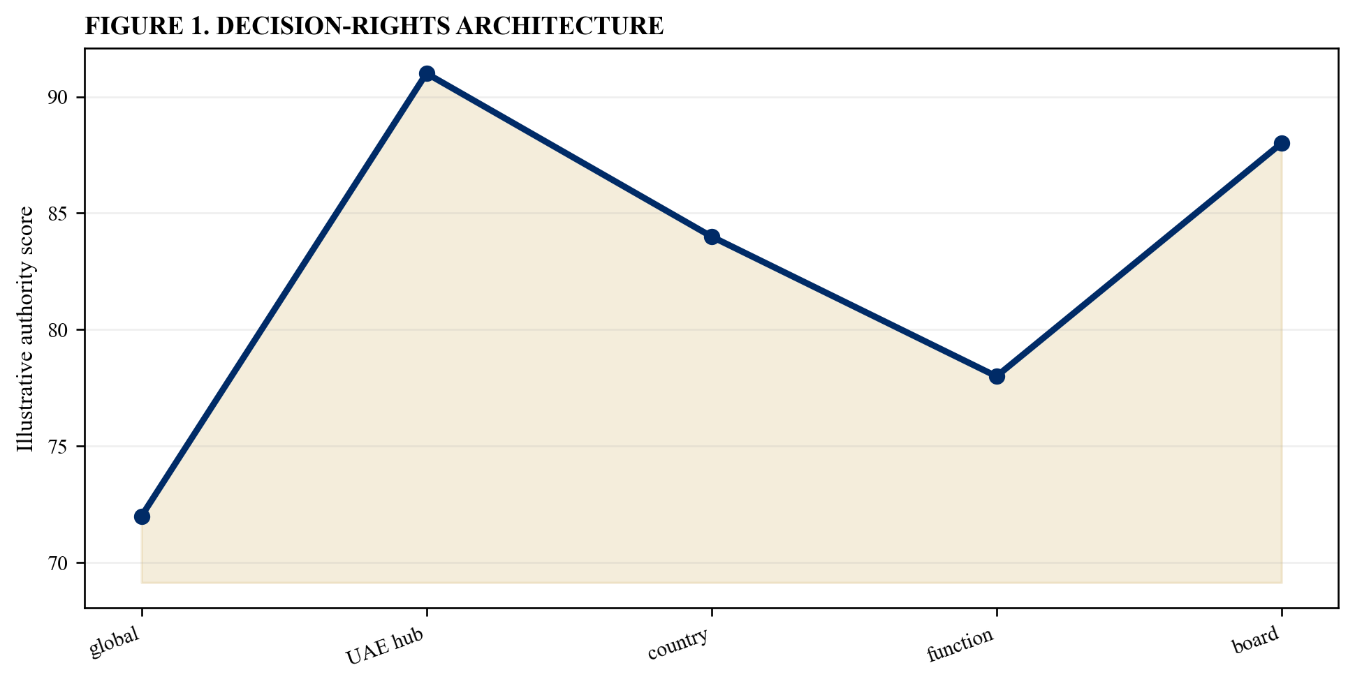 Figure 1. Decision-rights architecture