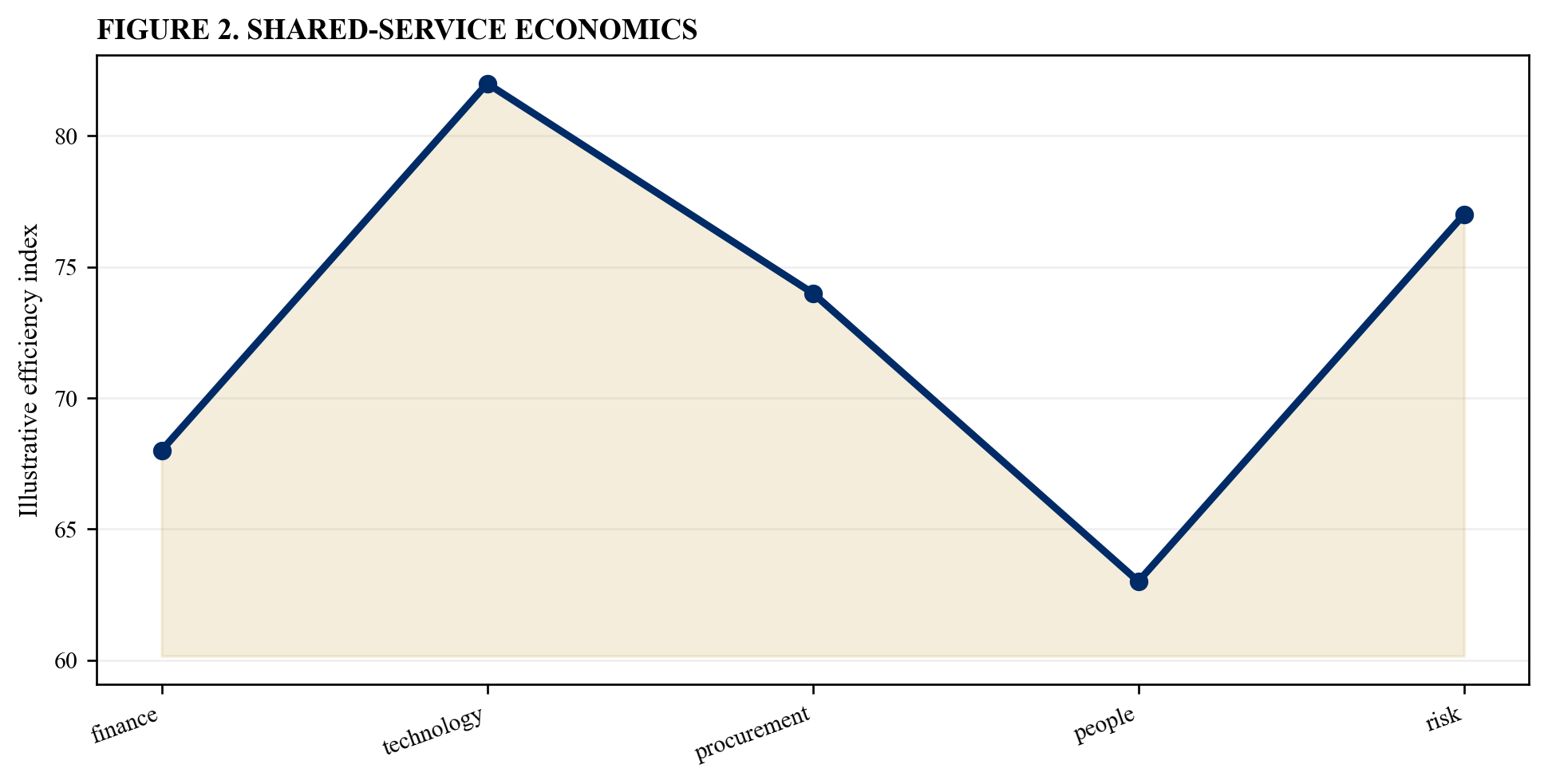 Figure 2. Shared-service economics