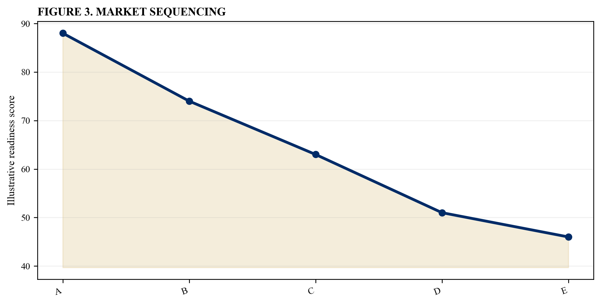 Figure 3. Market sequencing