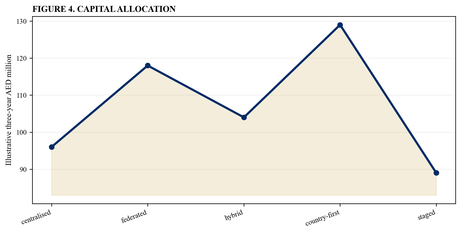 Figure 4. Capital allocation