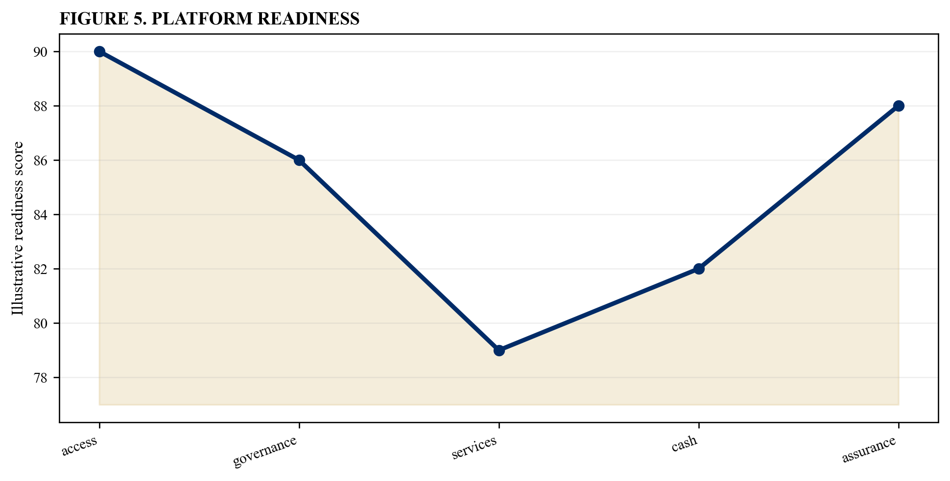 Figure 5. Platform readiness