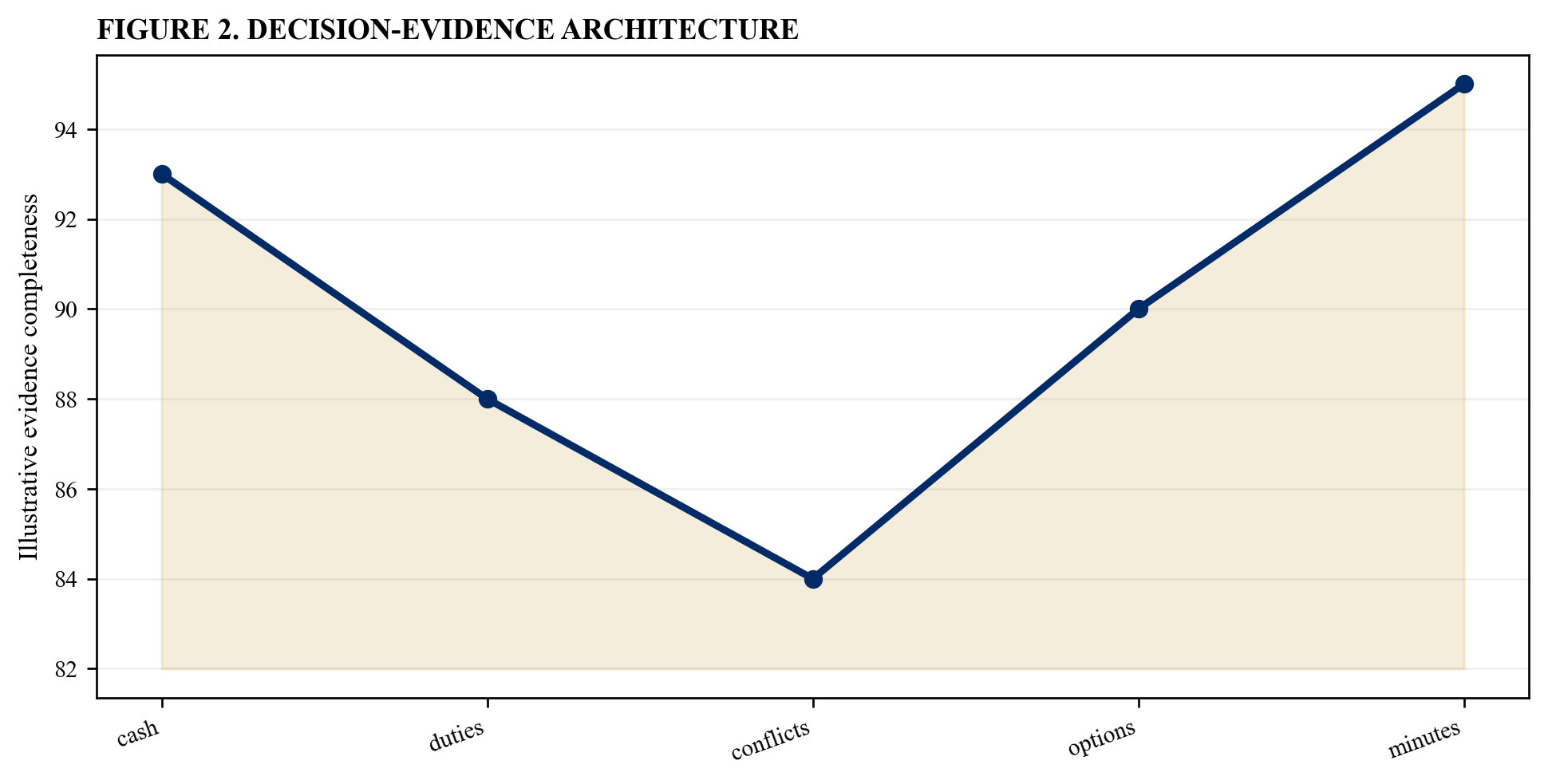 Figure 2. Decision-evidence architecture