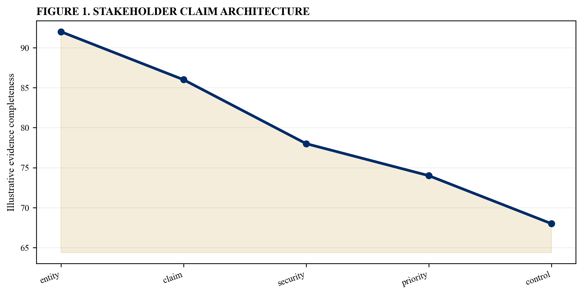 Figure 1. Stakeholder claim architecture