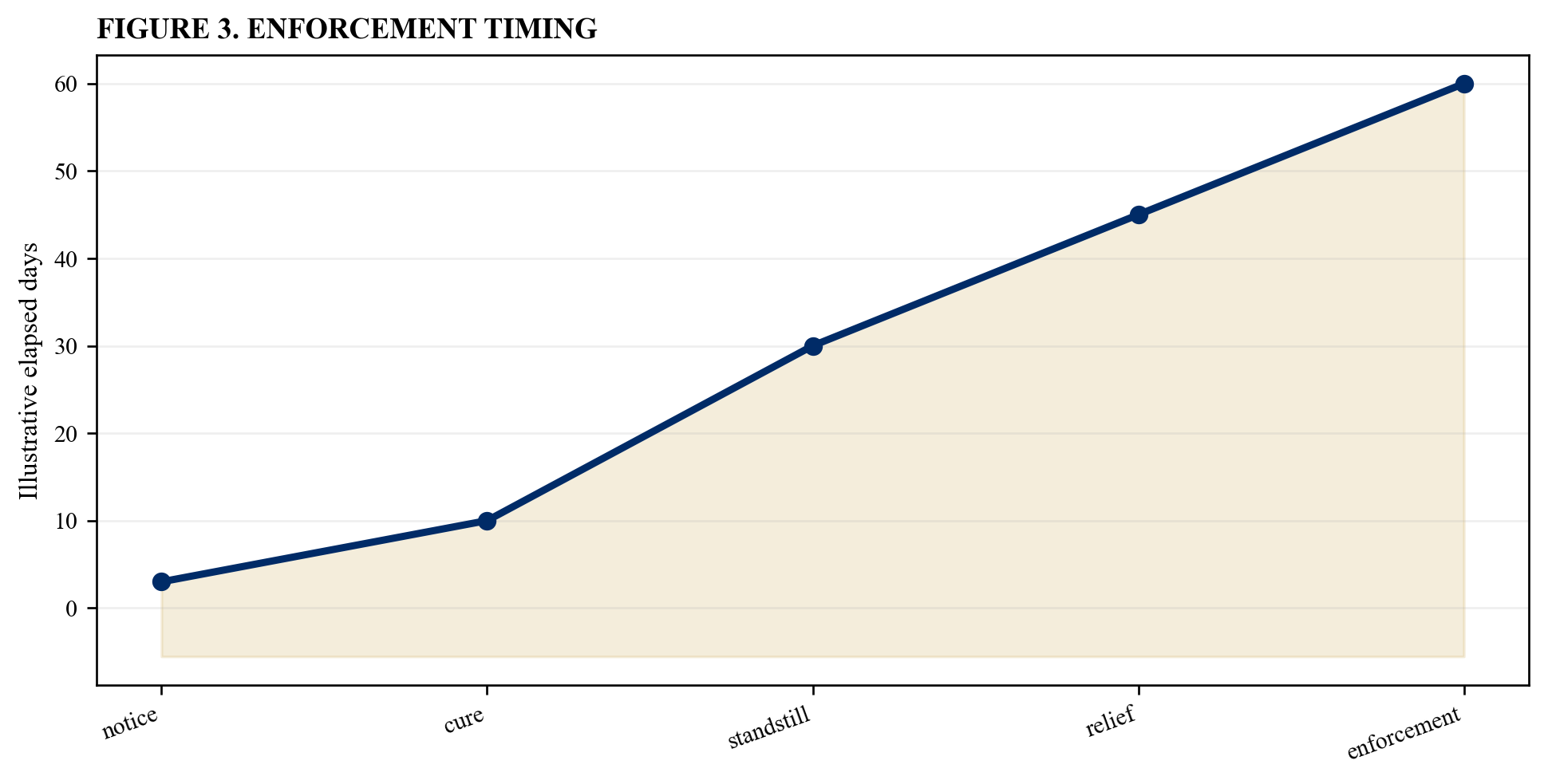 Figure 3. Enforcement timing
