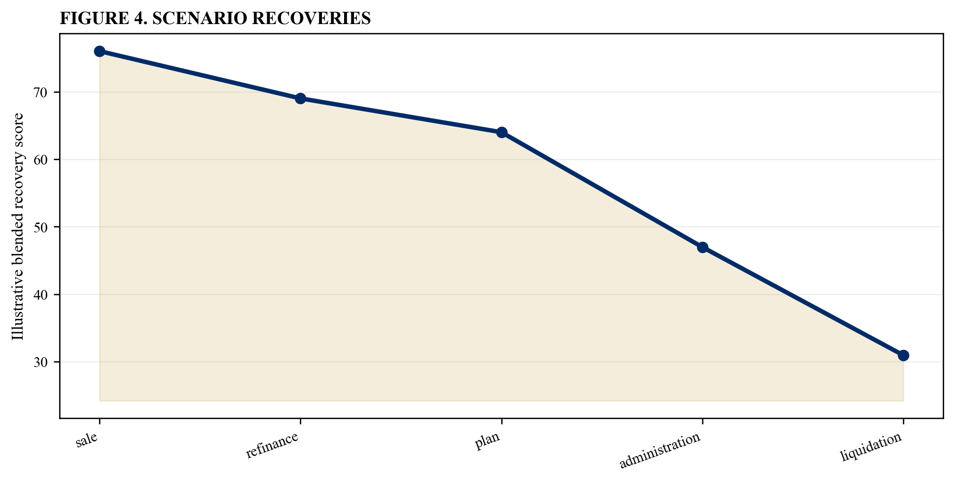 Figure 4. Scenario recoveries