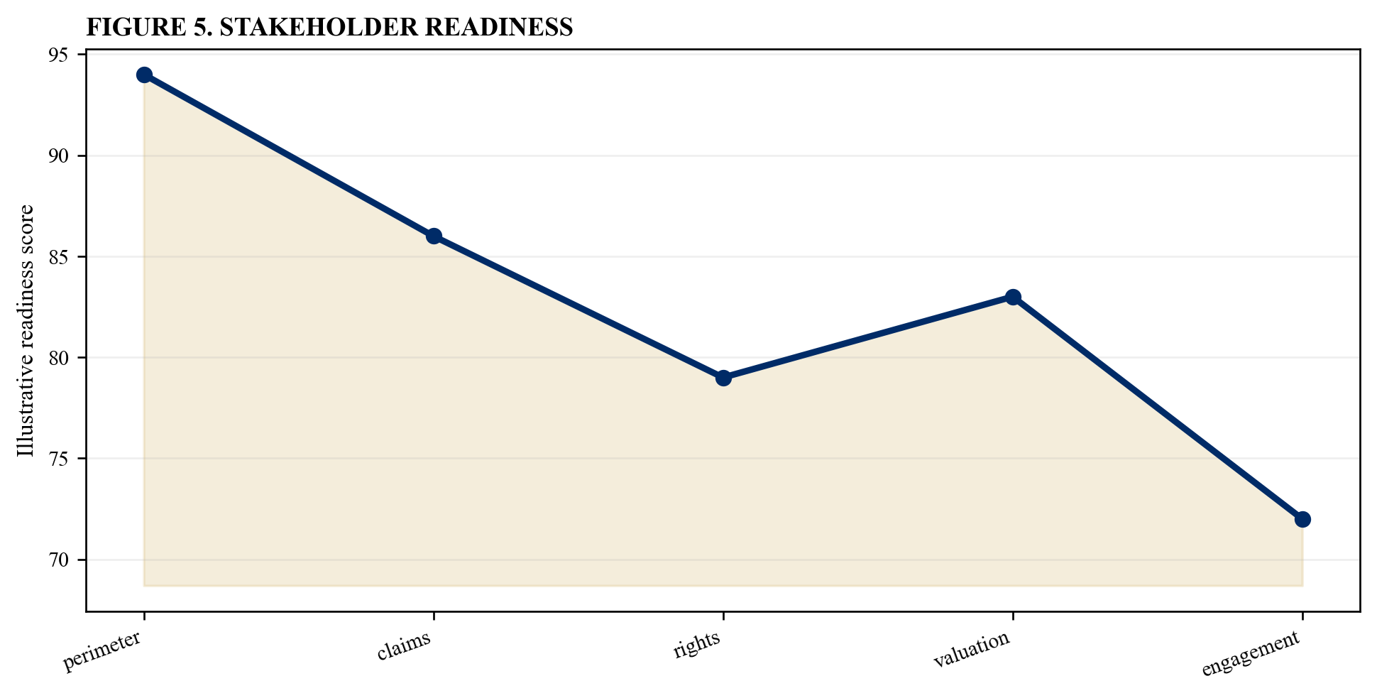 Figure 5. Stakeholder readiness