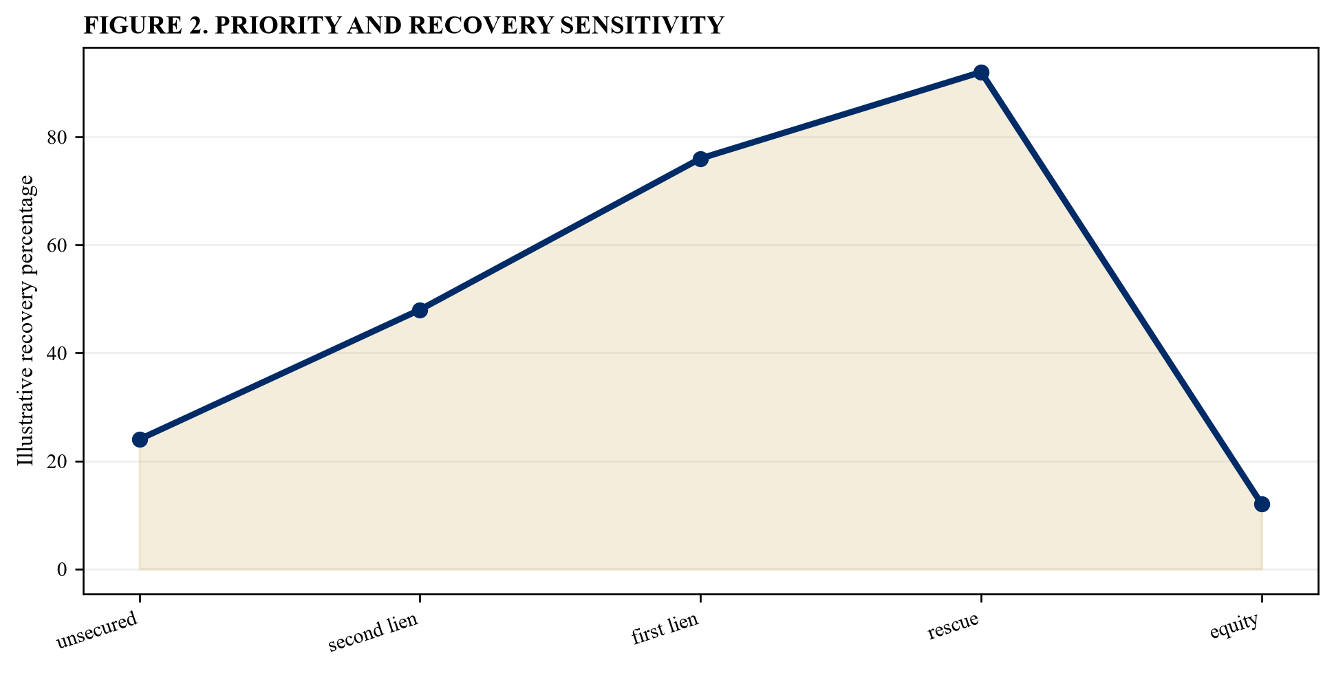 Figure 2. Priority and recovery sensitivity