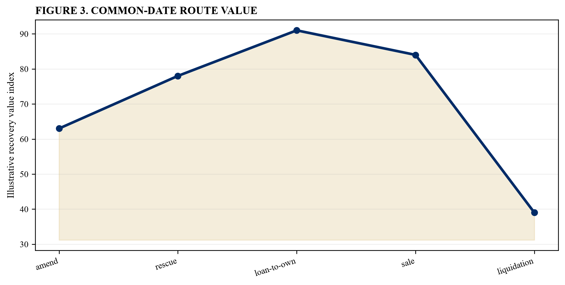 Figure 3. Common-date route value