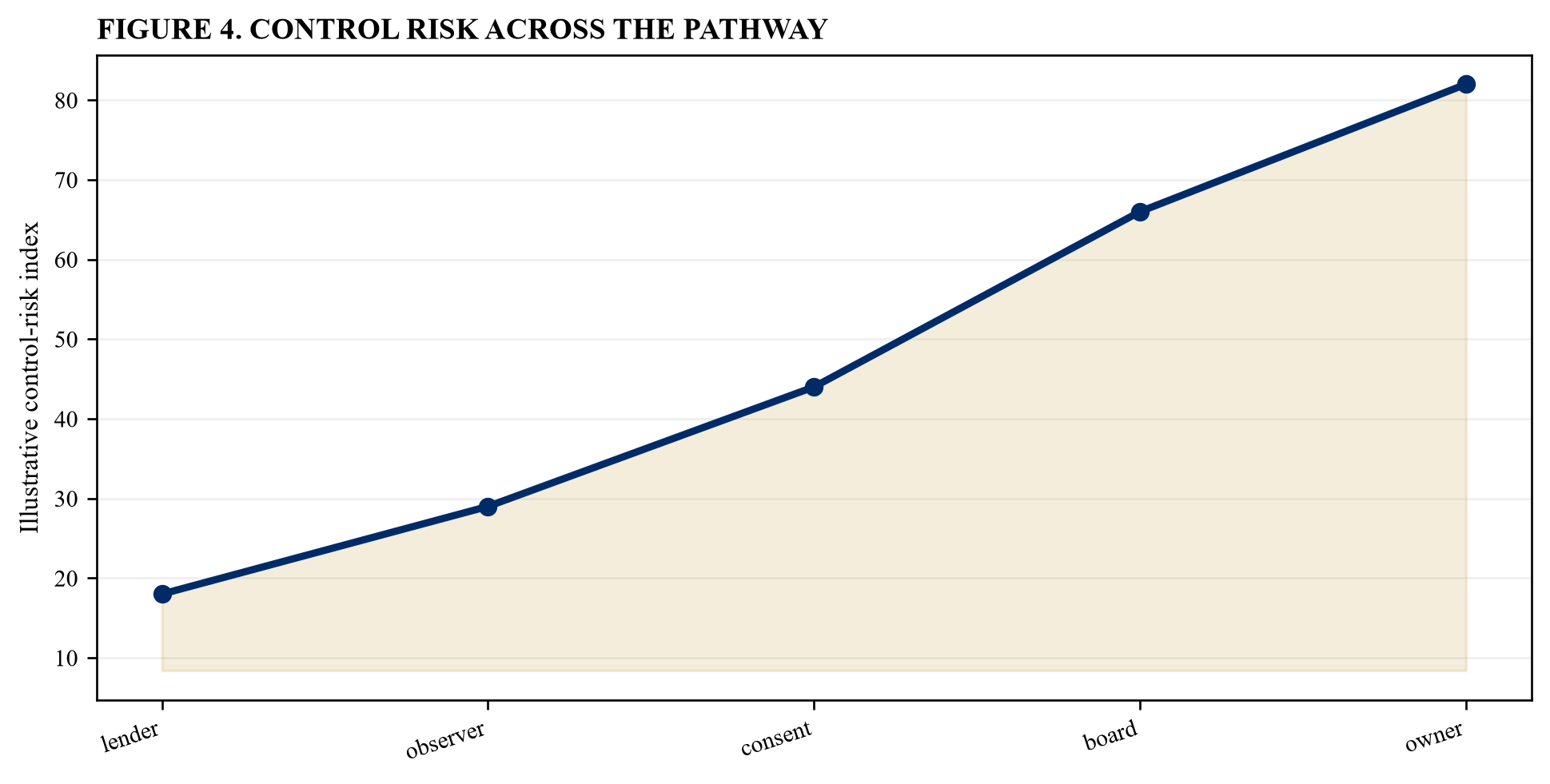 Figure 4. Control risk across the pathway