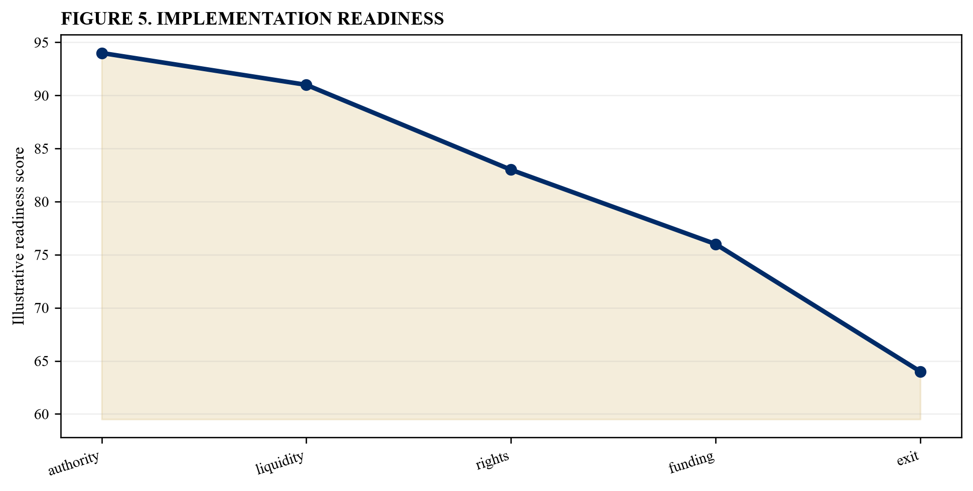 Figure 5. Implementation readiness