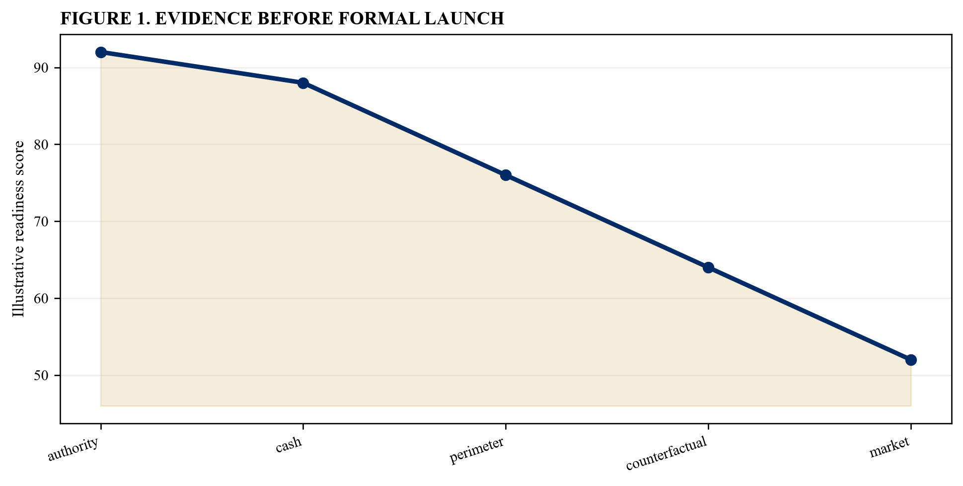Figure 1. Evidence before formal launch