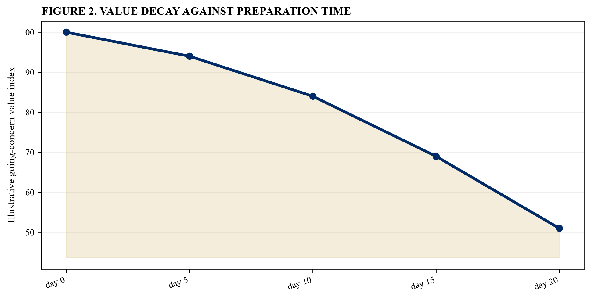 Figure 2. Value decay against preparation time
