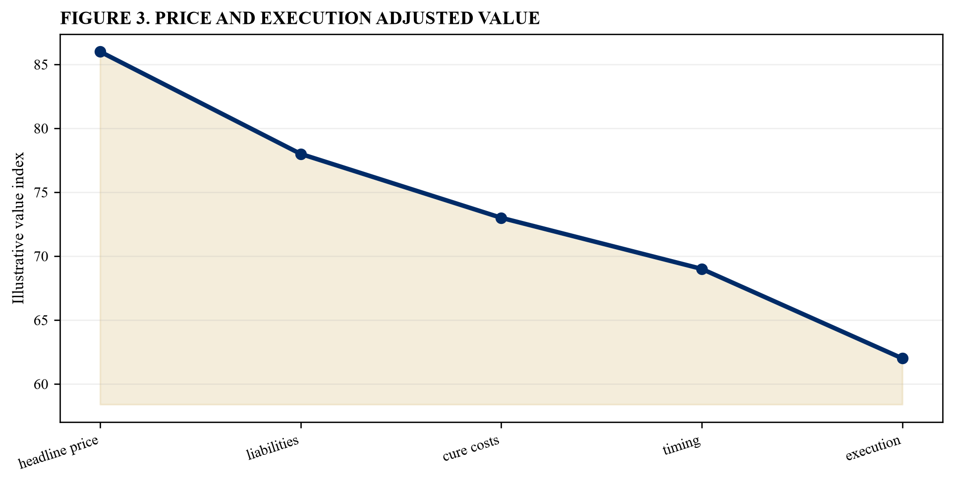 Figure 3. Price and execution adjusted value