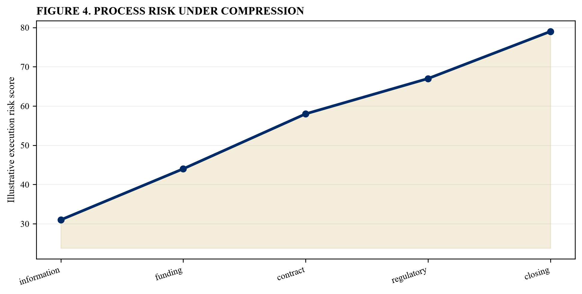 Figure 4. Process risk under compression
