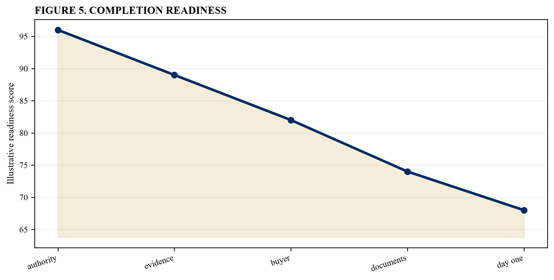 Figure 5. Completion readiness