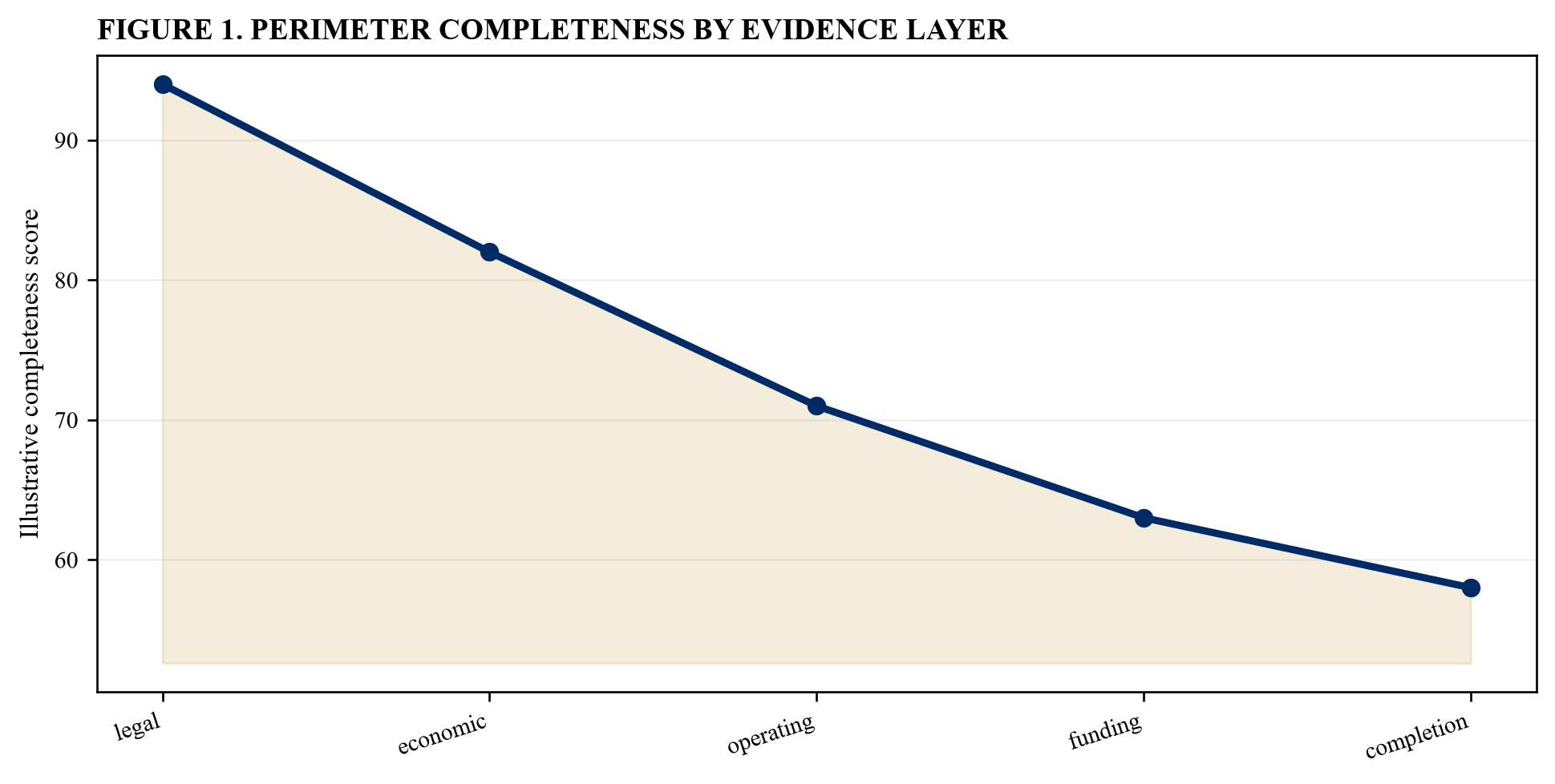 Figure 1. Perimeter completeness by evidence layer