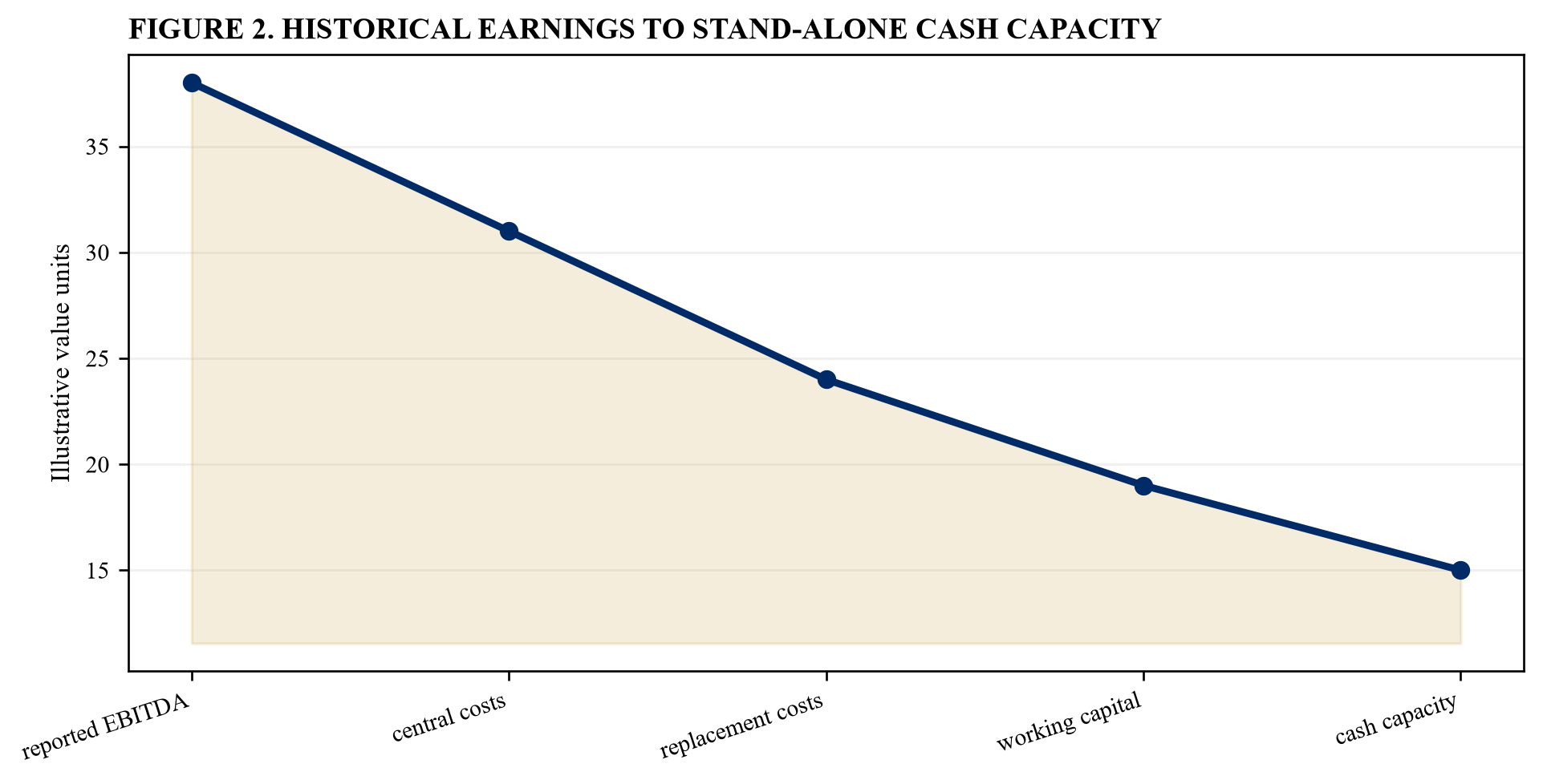 Figure 2. Historical earnings to stand-alone cash capacity