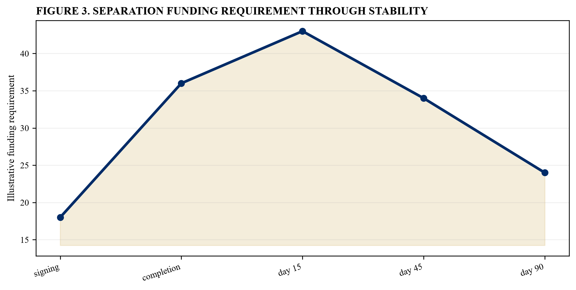Figure 3. Separation funding requirement through stability