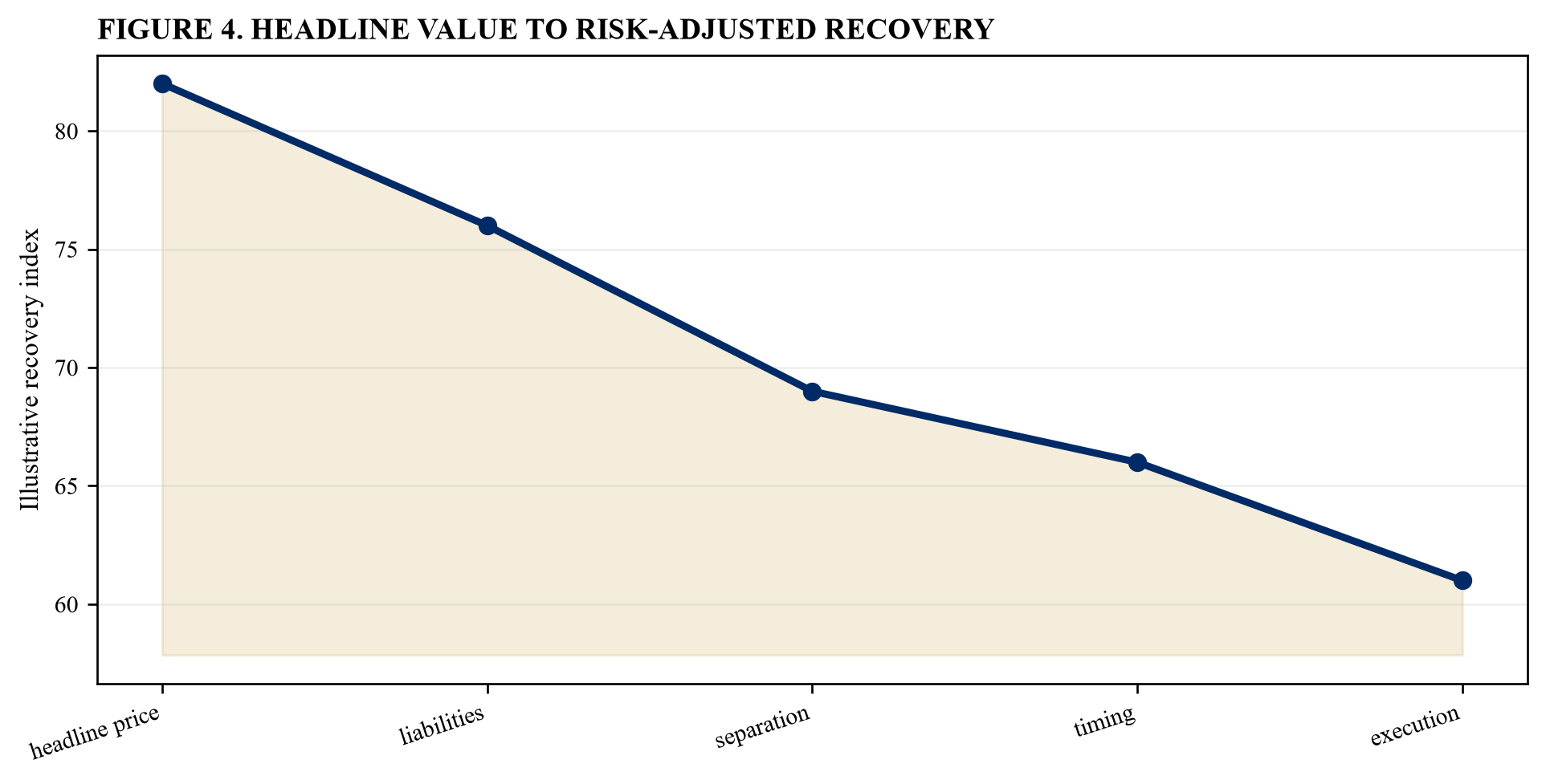 Figure 4. Headline value to risk-adjusted recovery