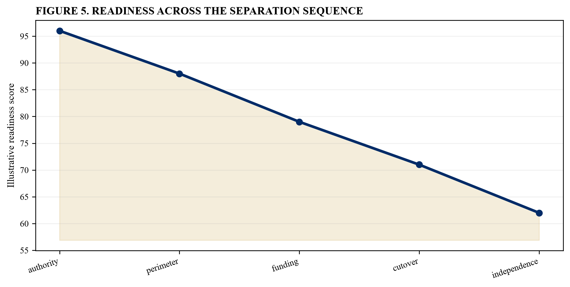 Figure 5. Readiness across the separation sequence
