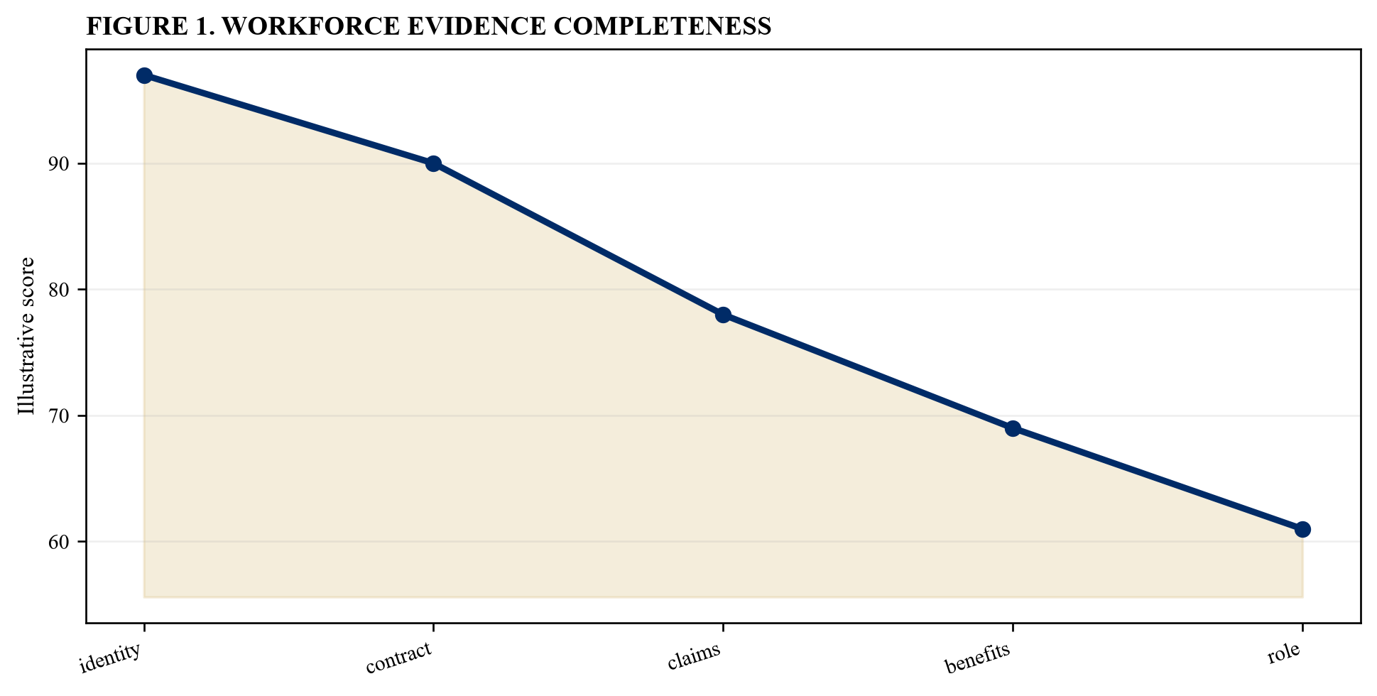 Figure 1. Workforce evidence completeness