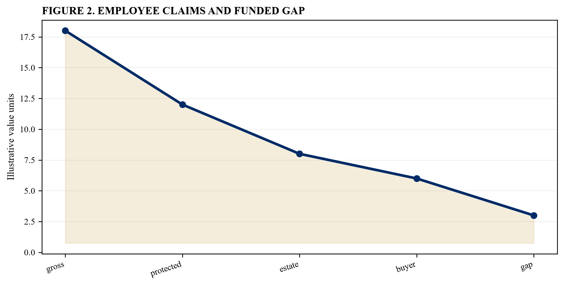 Figure 2. Employee claims and funded gap