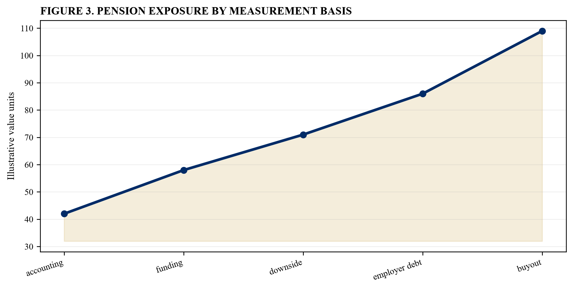 Figure 3. Pension exposure by measurement basis