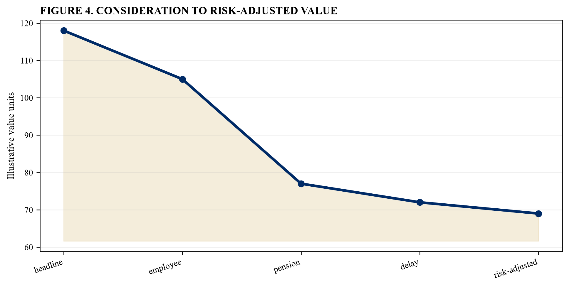 Figure 4. Consideration to risk-adjusted value