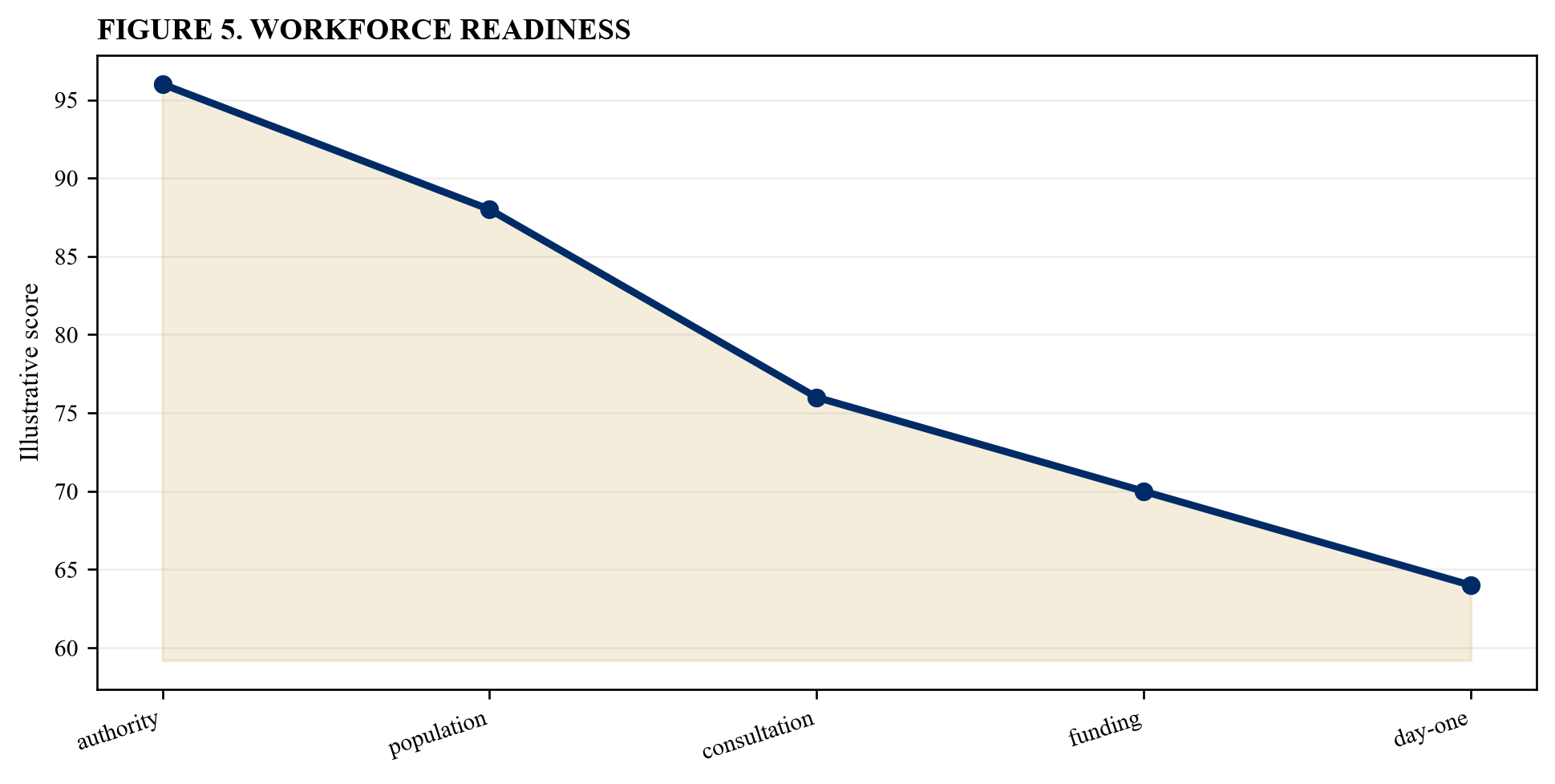 Figure 5. Workforce readiness