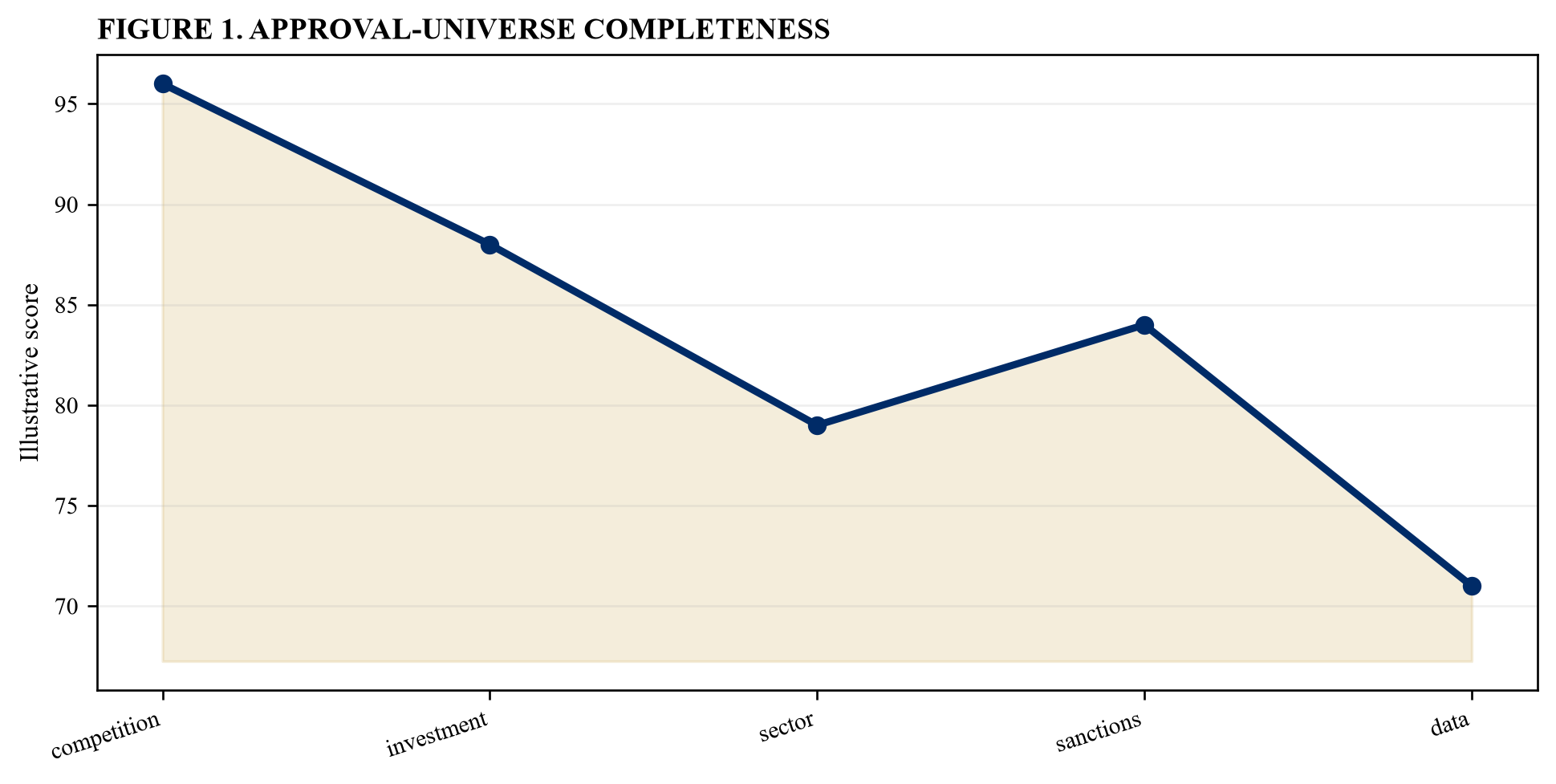 Figure 1. Approval-universe completeness
