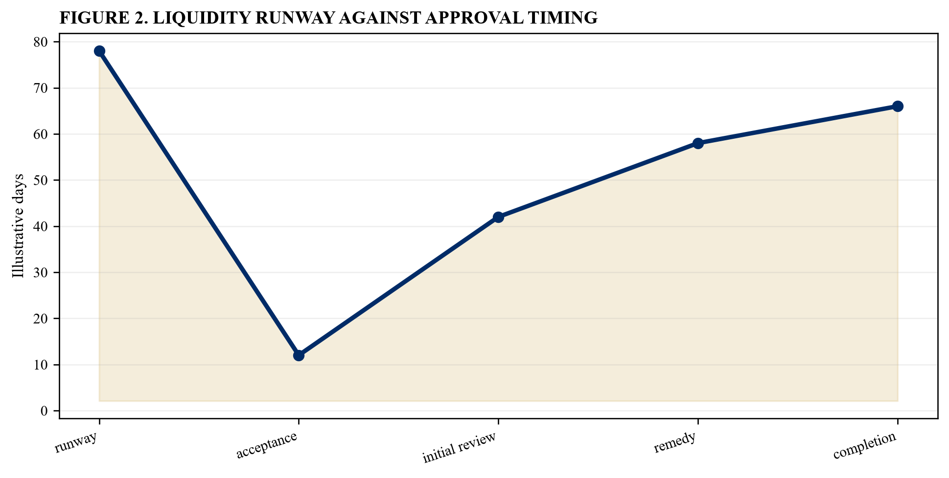 Figure 2. Liquidity runway against approval timing