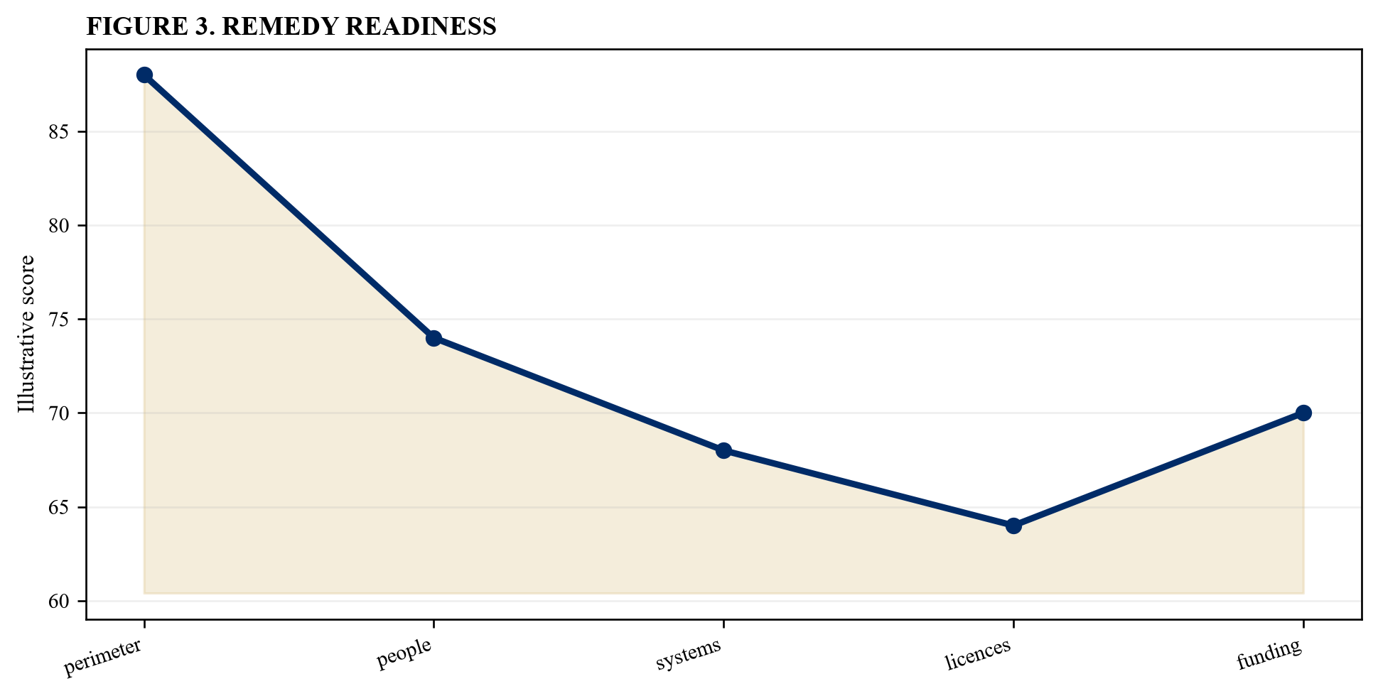 Figure 3. Remedy readiness