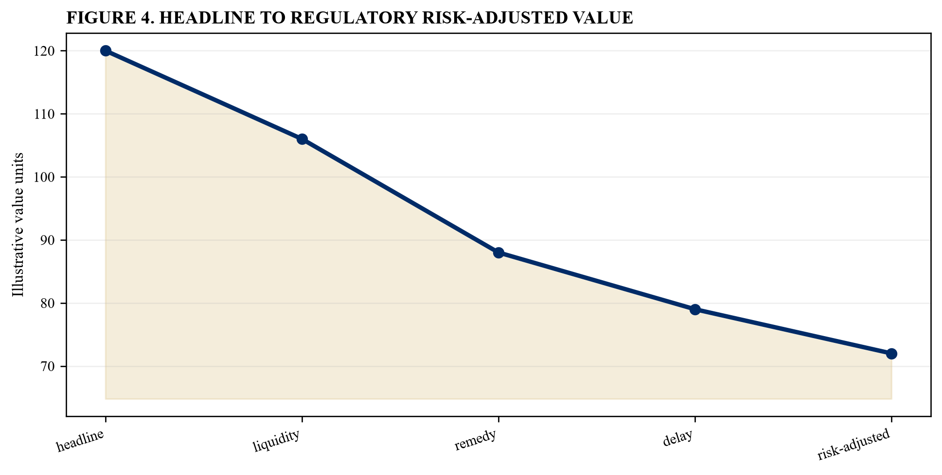Figure 4. Headline to regulatory risk-adjusted value