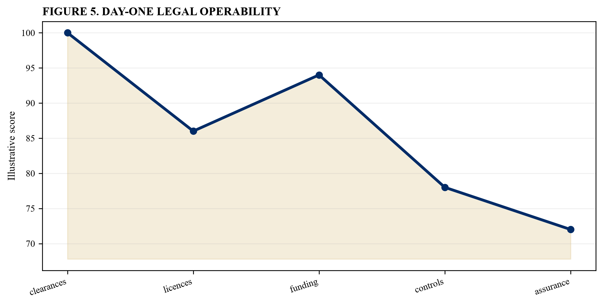 Figure 5. Day-one legal operability