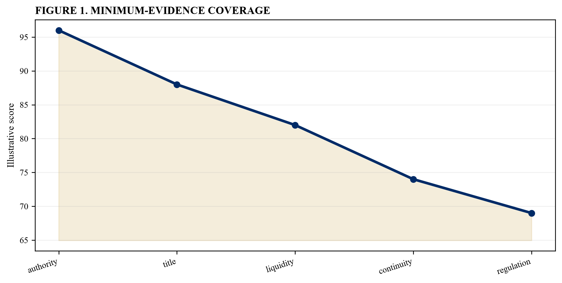 Figure 1. Minimum-evidence coverage