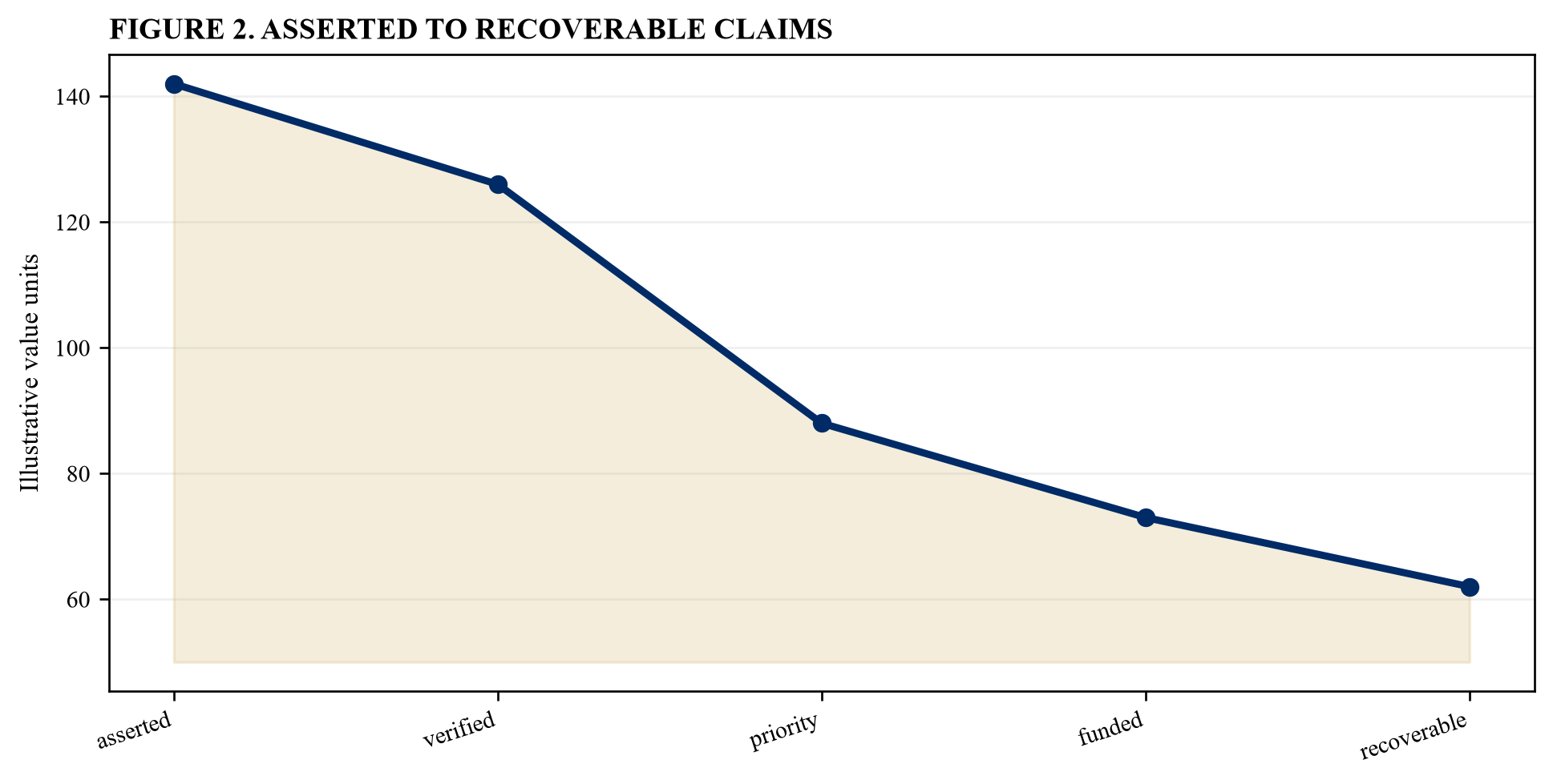 Figure 2. Asserted to recoverable claims
